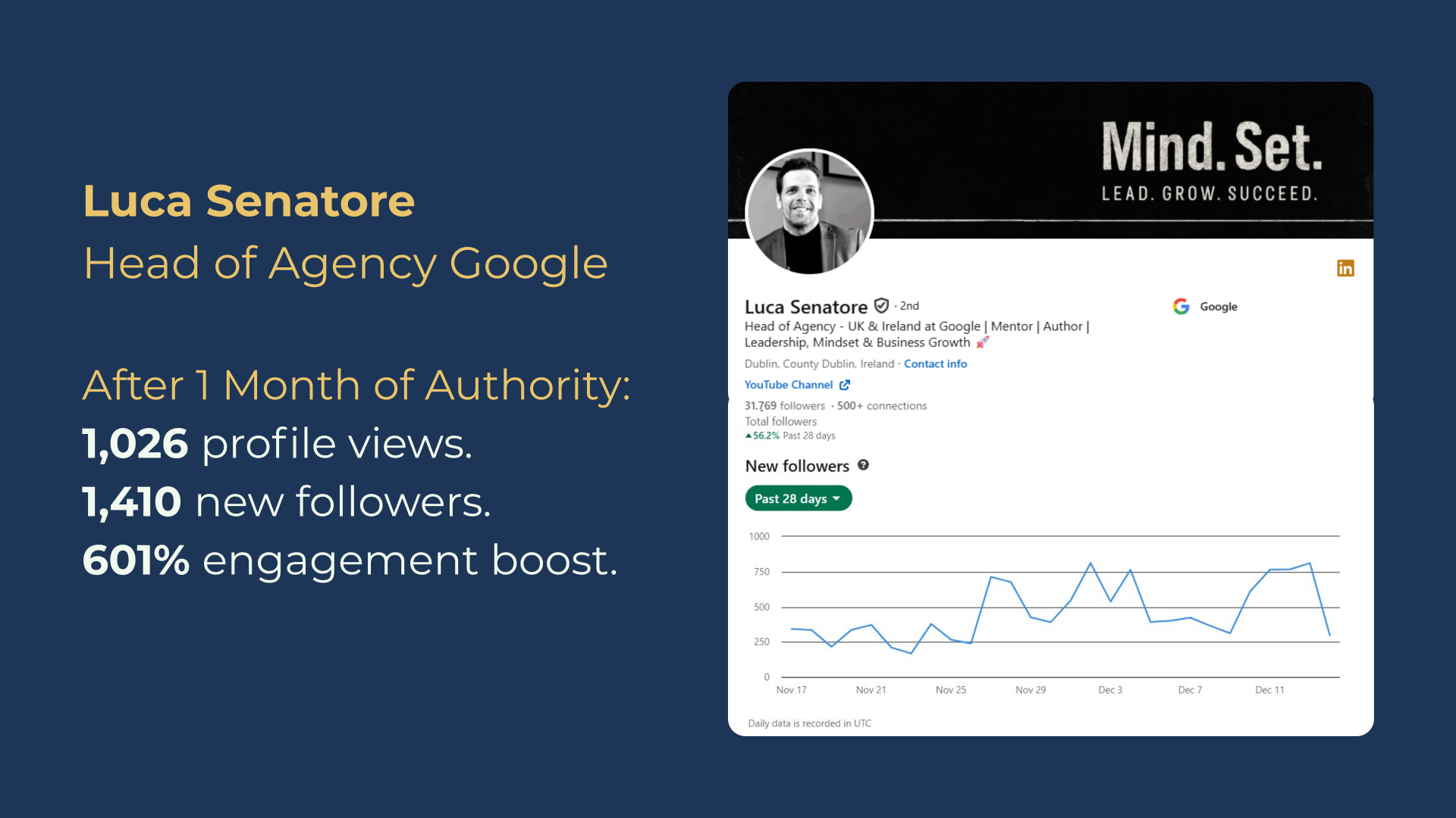 Luca Senatore - Head of Agency Google - 1,026 profile views, 1,410 new followers, 601% engagement boost