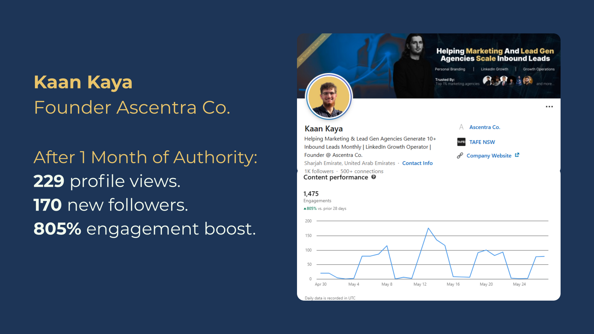 Kaan Kaya - Founder Ascentra Co. - 229 profile views, 170 new followers, 805% engagement boost after 1 month of authority