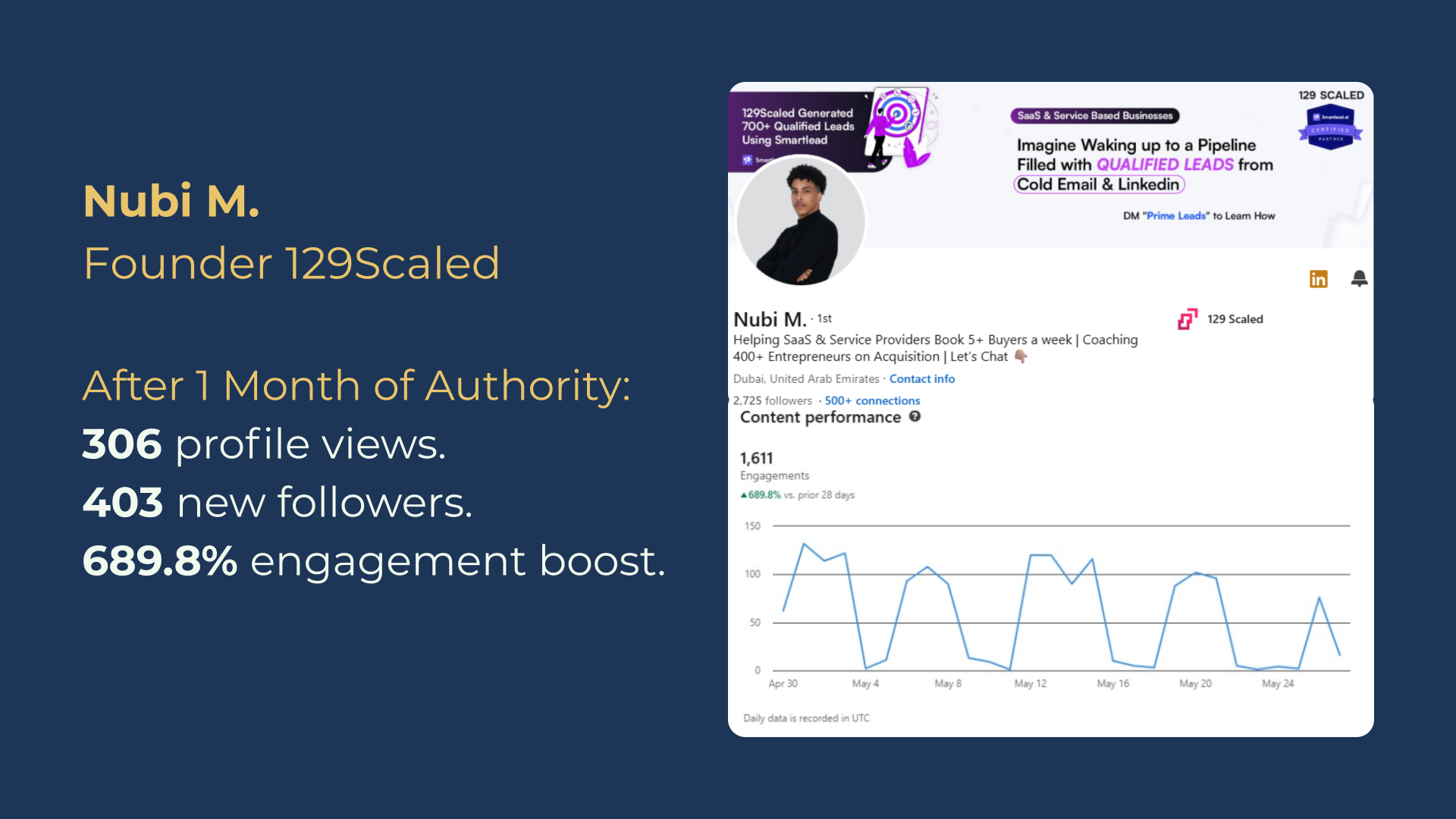 Nubi M. - Founder 129Scaled - 306 profile views, 403 new followers, 689.8% engagement boost
