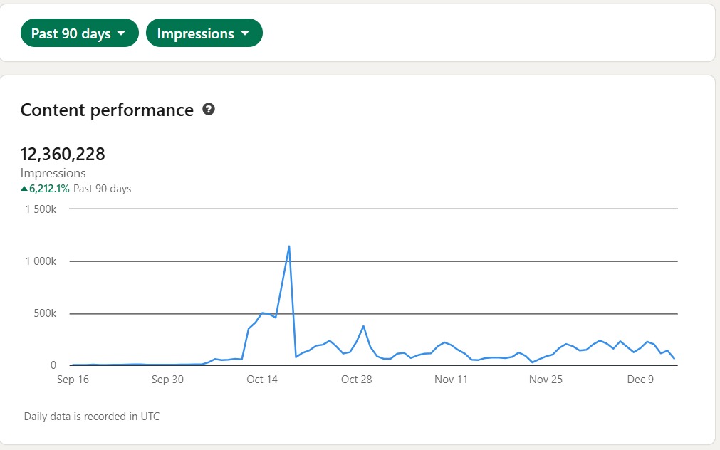 LinkedIn Content Performance - 12,360,228 impressions with 6,212.1% growth over past 90 days